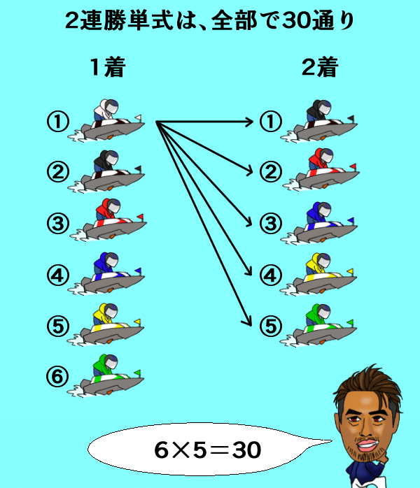 ボートレース確率説明図